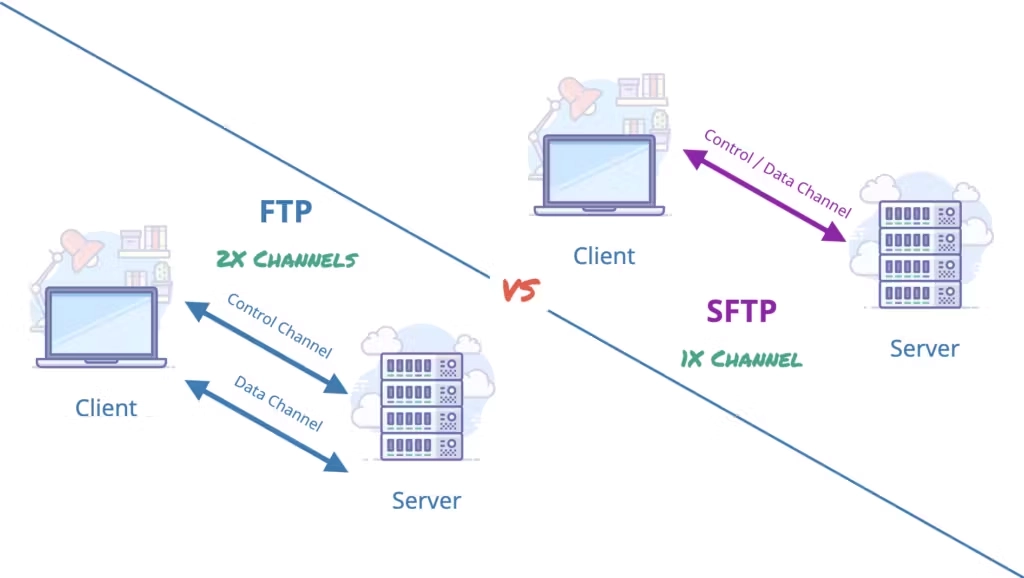 مقایسه FTPS و SFTP
