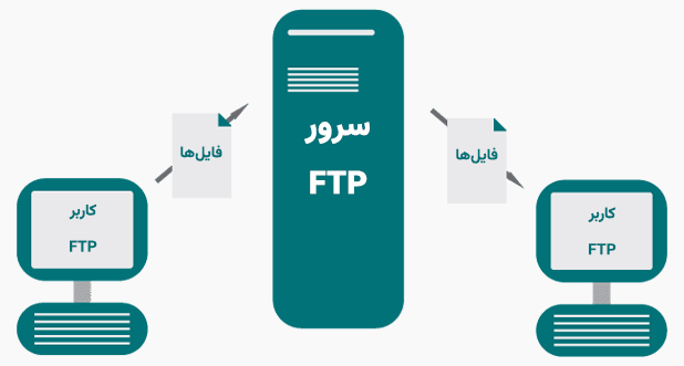 ftp چگونه کار می‌کند؟