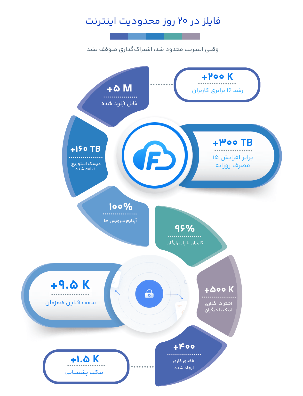 اینفوگرافیک گزارش عملکرد فایلز در ۲۰ روز دوره خاموشی اینترنت ایران